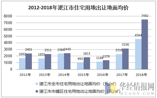 2012-2018年湛江市住宅用地出让地面均价