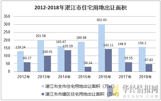 2012-2018年湛江市住宅用地出让面积