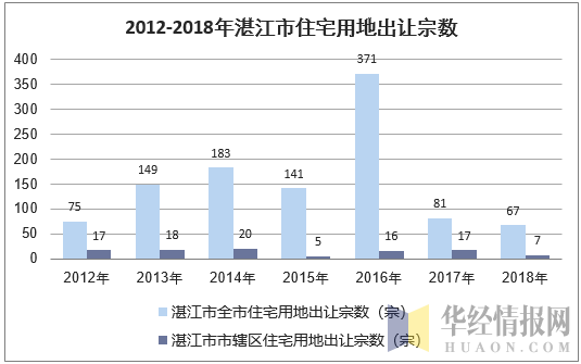 2012-2018年湛江市住宅用地出让宗数