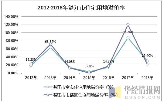 2012-2018年湛江市住宅用地溢价率