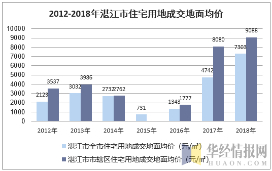 2012-2018年湛江市住宅用地成交地面均价