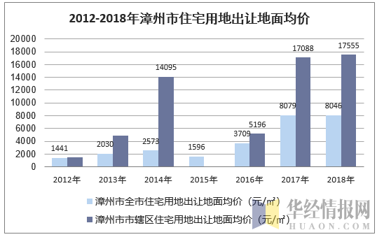 2012-2018年漳州市住宅用地出让地面均价