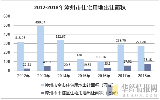 2012-2018年漳州市住宅用地出让面积