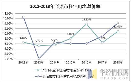 2012-2018年长治市住宅用地溢价率