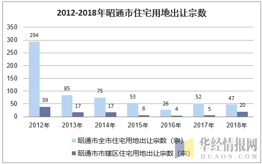 2012-2018年昭通市住宅用地出让宗数
