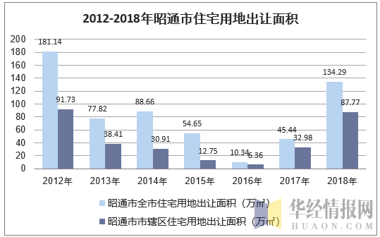 2012-2018年昭通市住宅用地出让面积