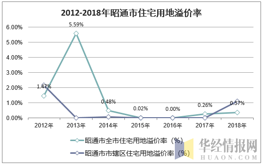 2012-2018年昭通市住宅用地溢价率