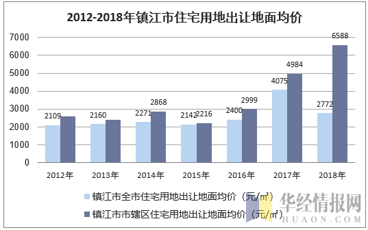 2012-2018年镇江市住宅用地出让地面均价
