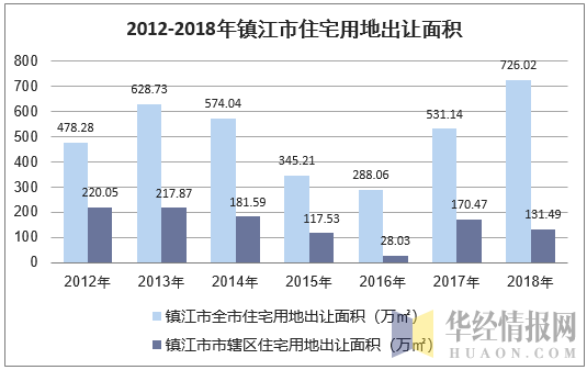 2012-2018年镇江市住宅用地出让面积