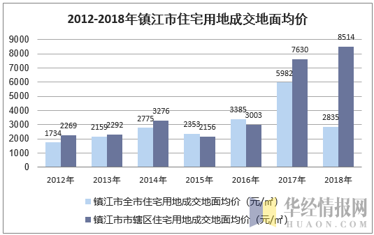 2012-2018年镇江市住宅用地成交地面均价