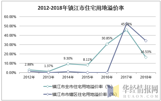 2012-2018年镇江市住宅用地溢价率