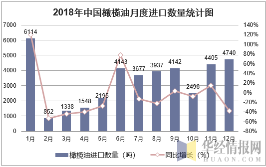 2018年中国橄榄油月度进口数量走势图