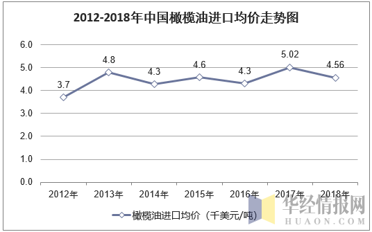 2012-2018年中国橄榄油进口均价走势图