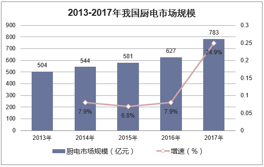 2013-2017年我国厨电市场规模