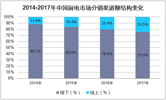 2014-2017年中国厨电市场分销渠道额结构变化