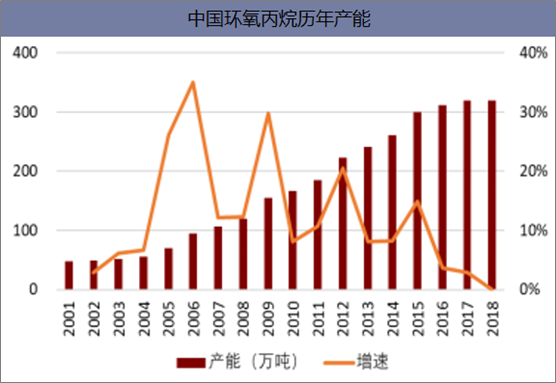 中国环氧丙烷历年产能