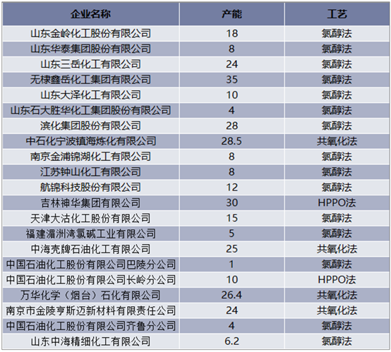 中国环氧丙烷生产企业及产能总汇（单位：万吨/年）