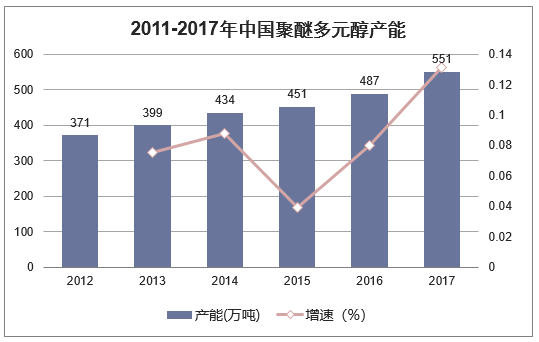 2011-2017年中国聚醚多元醇产能