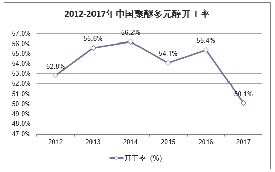 2012-2017年中国聚醚多元醇开工率