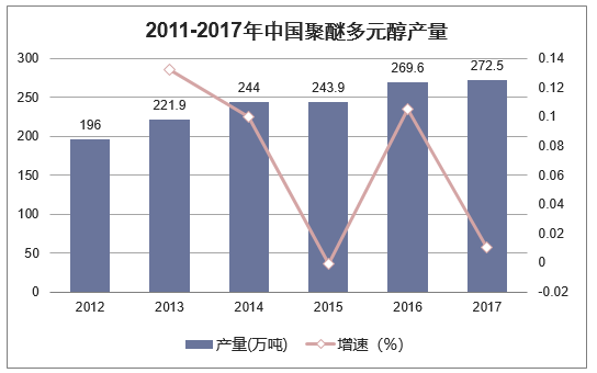 2011-2017年中国聚醚多元醇产量