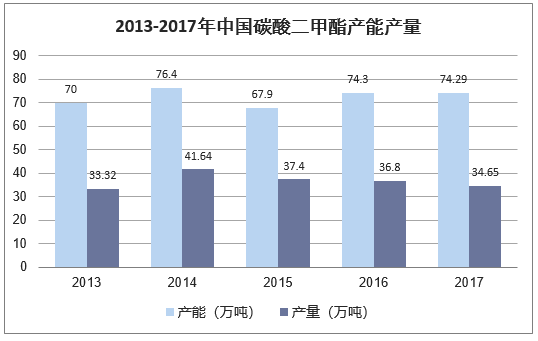 2013-2017年中国碳酸二甲酯产能产量