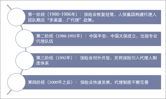 中国保险代理人体系发展阶段