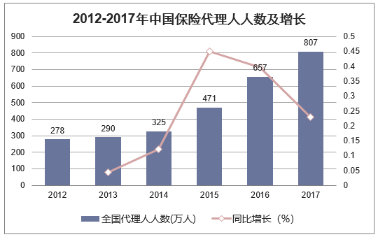 2012-2017年中国保险代理人人数及增长