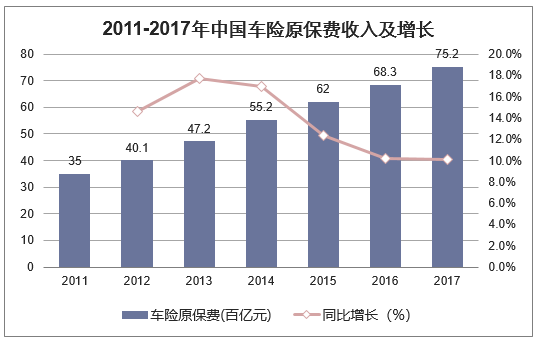 2011-2017年中国车险原保费收入及增长