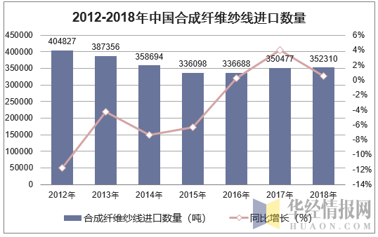 2012-2018年中国合成纤维纱线进口数量统计图