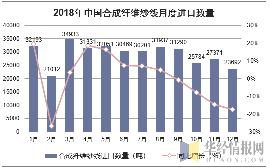 2018年中国合成纤维纱线月度进口数量走势图
