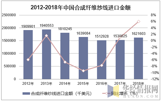 2012-2018年中国合成纤维纱线进口金额统计图