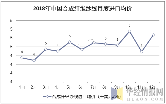 2018年中国合成纤维纱线月度进口均价统计图