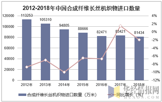 2012-2018年中国合成纤维长丝机织物进口数量统计图