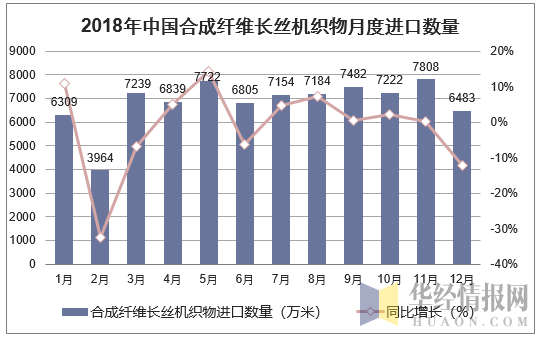 2018年中国合成纤维长丝机织物月度进口数量走势图