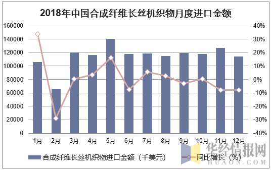 2018年中国合成纤维长丝机织物月度进口金额统计图