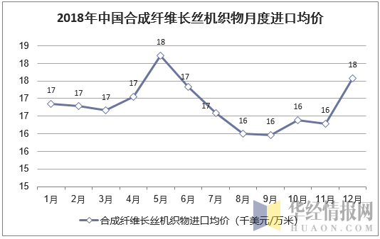 2018年中国合成纤维长丝机织物月度进口均价统计图