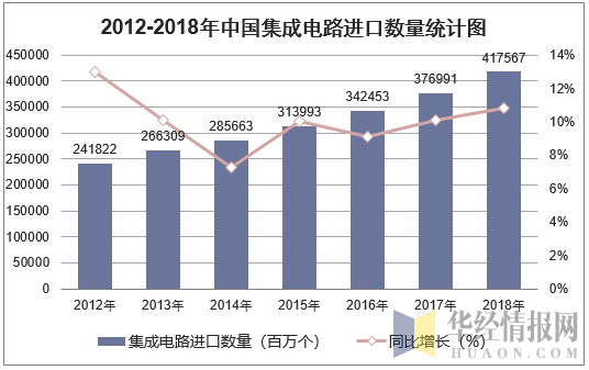 2012-2018年中国集成电路进口数量统计图