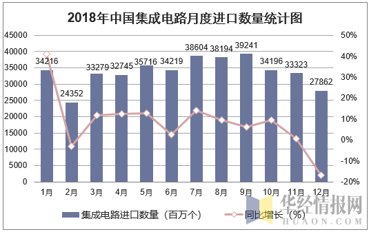 2018年中国集成电路月度进口数量走势图