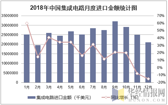 2018年中国集成电路月度进口金额统计图