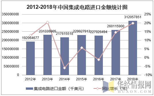 2012-2018年中国集成电路进口金额统计图