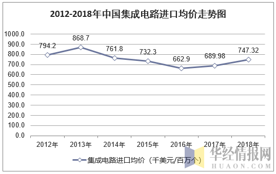 2012-2018年中国集成电路进口均价走势图