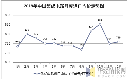 2018年中国集成电路月度进口均价统计图