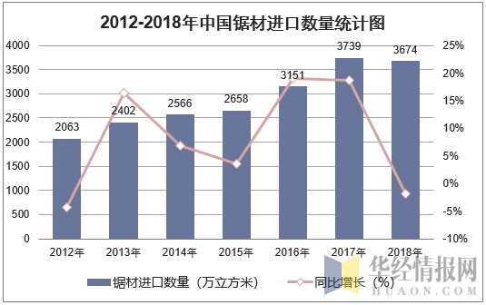 2012-2018年中国锯材进口数量统计图