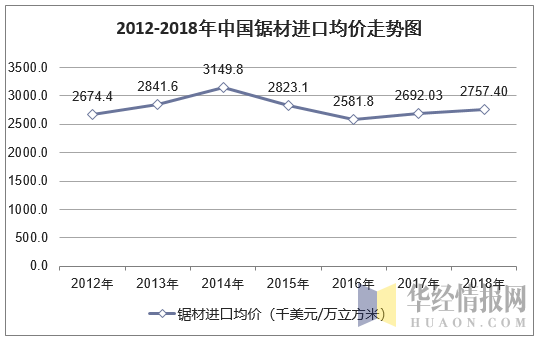 2012-2018年中国锯材进口均价走势图