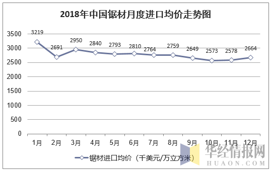 2018年中国锯材月度进口均价统计图
