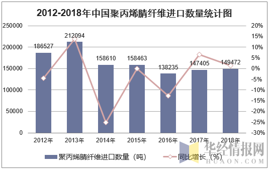 2012-2018年中国聚丙烯腈纤维进口数量统计图