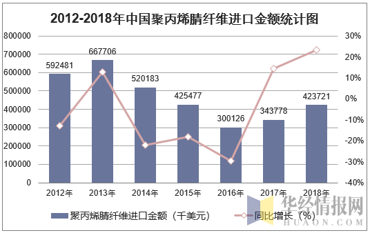 2012-2018年中国聚丙烯腈纤维进口金额统计图