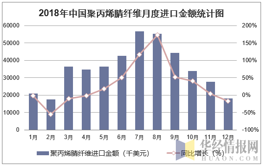 2018年中国聚丙烯腈纤维月度进口金额统计图