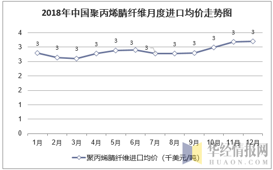 2018年中国聚丙烯腈纤维月度进口均价统计图