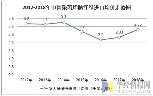 2012-2018年中国聚丙烯腈纤维进口均价走势图